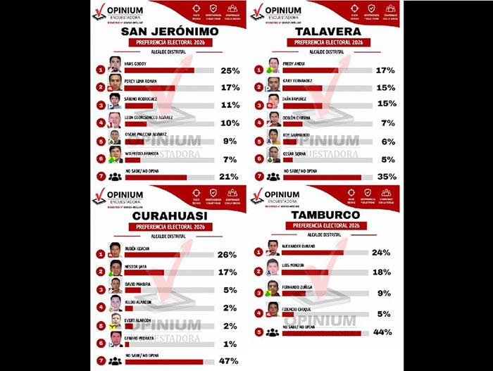 Opinium Perú: amplio porcentaje de indecisos mantiene abierta la disputa electoral en los distritos de Apurímac